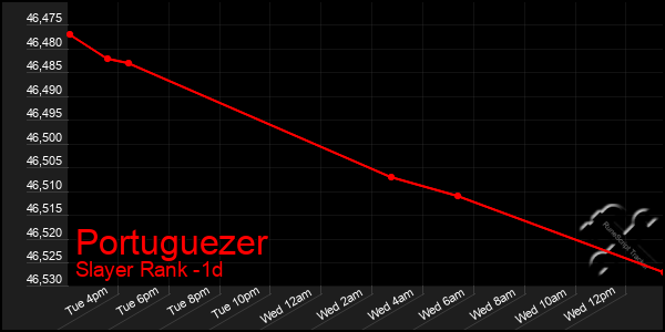 Last 24 Hours Graph of Portuguezer