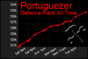 Total Graph of Portuguezer