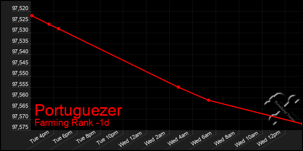 Last 24 Hours Graph of Portuguezer