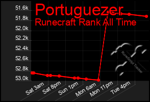 Total Graph of Portuguezer