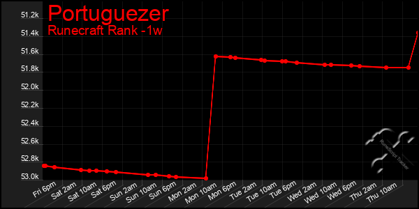 Last 7 Days Graph of Portuguezer