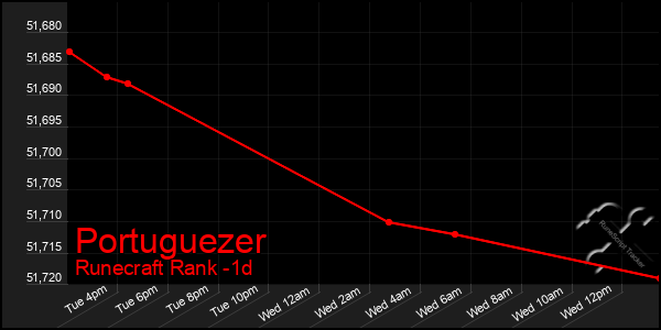 Last 24 Hours Graph of Portuguezer