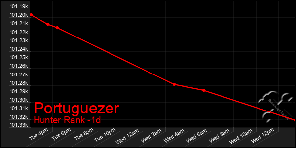 Last 24 Hours Graph of Portuguezer