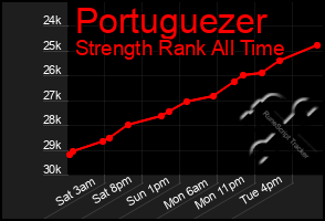 Total Graph of Portuguezer