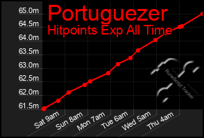 Total Graph of Portuguezer