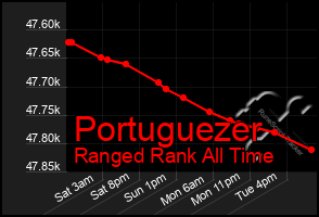 Total Graph of Portuguezer