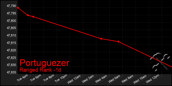 Last 24 Hours Graph of Portuguezer