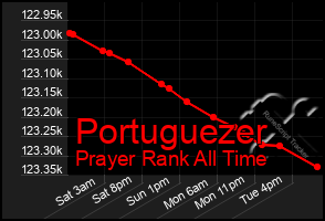 Total Graph of Portuguezer
