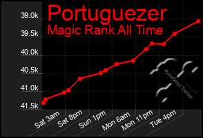 Total Graph of Portuguezer