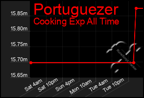 Total Graph of Portuguezer
