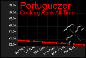 Total Graph of Portuguezer