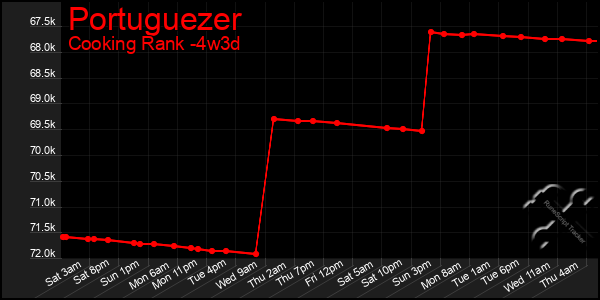 Last 31 Days Graph of Portuguezer