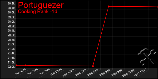 Last 24 Hours Graph of Portuguezer
