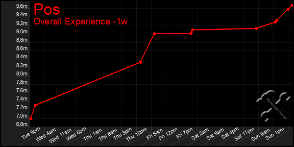 1 Week Graph of Pos