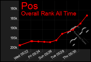 Total Graph of Pos