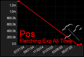 Total Graph of Pos