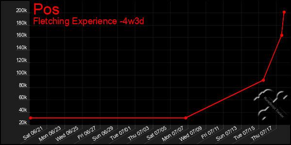 Last 31 Days Graph of Pos