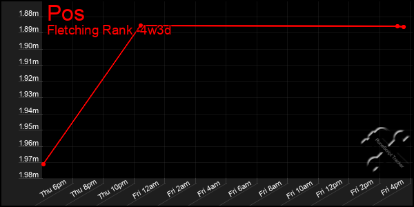 Last 31 Days Graph of Pos