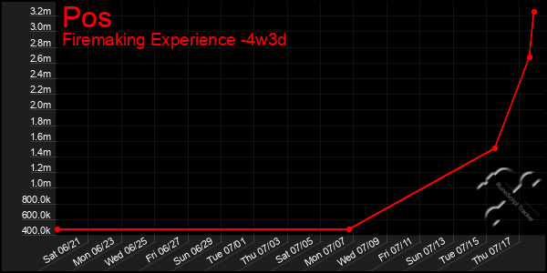 Last 31 Days Graph of Pos