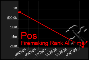 Total Graph of Pos