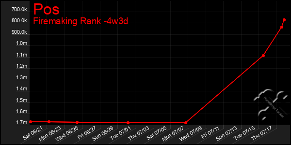 Last 31 Days Graph of Pos