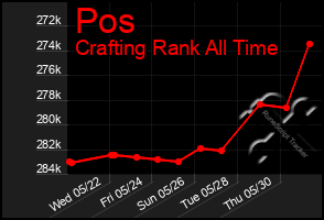 Total Graph of Pos