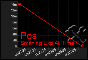 Total Graph of Pos