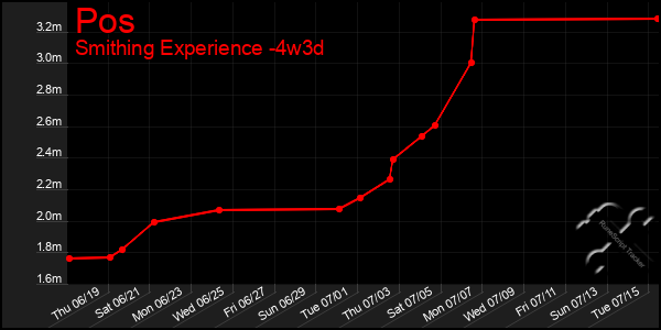 Last 31 Days Graph of Pos