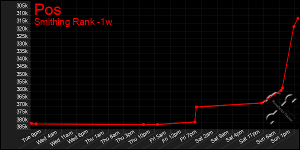 Last 7 Days Graph of Pos