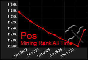 Total Graph of Pos