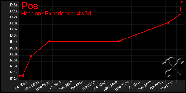 Last 31 Days Graph of Pos