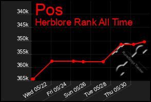 Total Graph of Pos
