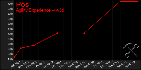 Last 31 Days Graph of Pos