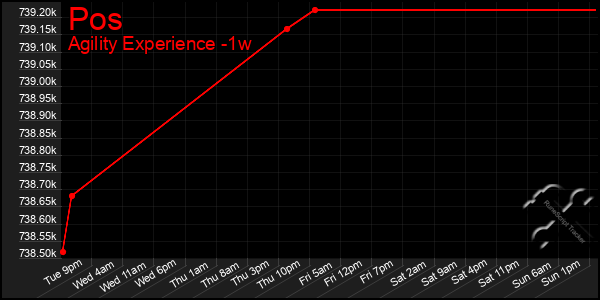 Last 7 Days Graph of Pos