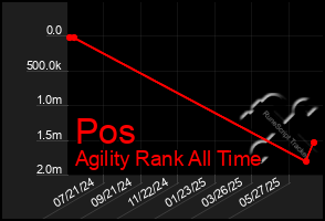 Total Graph of Pos
