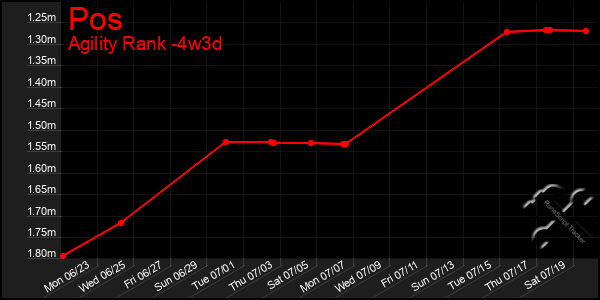 Last 31 Days Graph of Pos