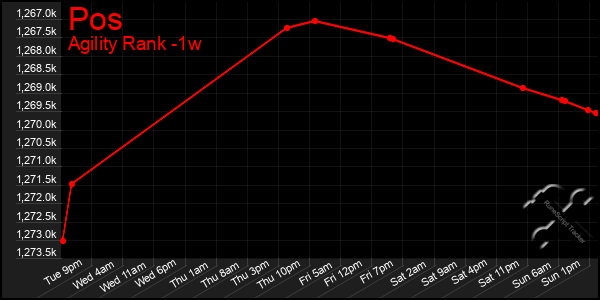 Last 7 Days Graph of Pos