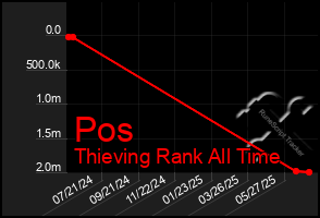 Total Graph of Pos