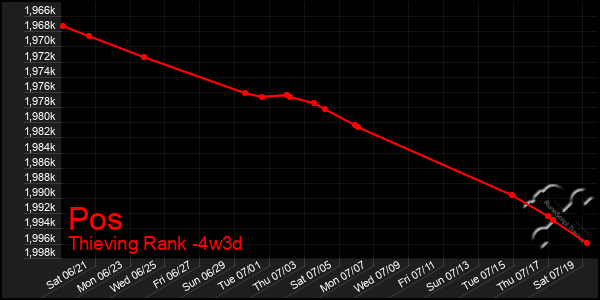 Last 31 Days Graph of Pos
