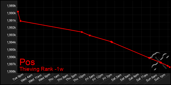 Last 7 Days Graph of Pos