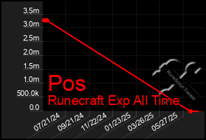 Total Graph of Pos