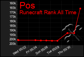Total Graph of Pos