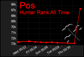 Total Graph of Pos