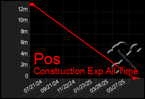 Total Graph of Pos