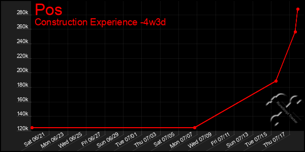 Last 31 Days Graph of Pos