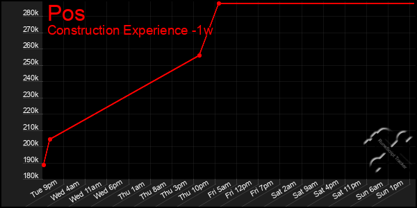 Last 7 Days Graph of Pos