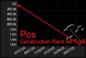 Total Graph of Pos