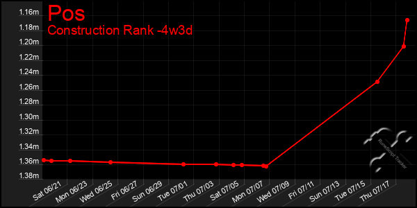 Last 31 Days Graph of Pos