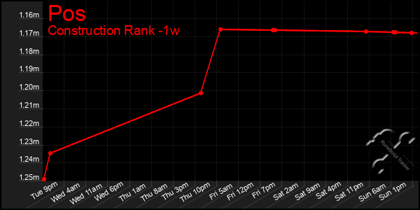 Last 7 Days Graph of Pos
