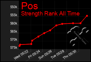 Total Graph of Pos